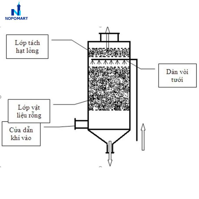 Tháp tách bụi và tháp tách khí dùng cầu nhựa D50